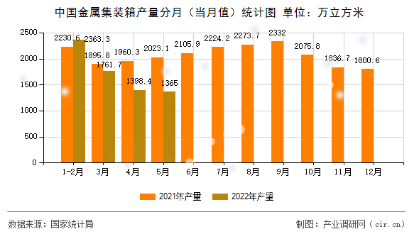 中國金屬集裝箱產(chǎn)量分月(當(dāng)月值)統(tǒng)計圖 中國金屬集裝箱產(chǎn)量分月(當(dāng)月值)統(tǒng)計圖