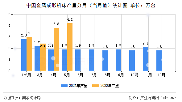 中國(guó)金屬成形機(jī)床產(chǎn)量分月（當(dāng)月值）統(tǒng)計(jì)圖