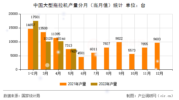 中國大型拖拉機產(chǎn)量分月(當月值)統(tǒng)計 中國大型拖拉機產(chǎn)量分月(當月值)統(tǒng)計