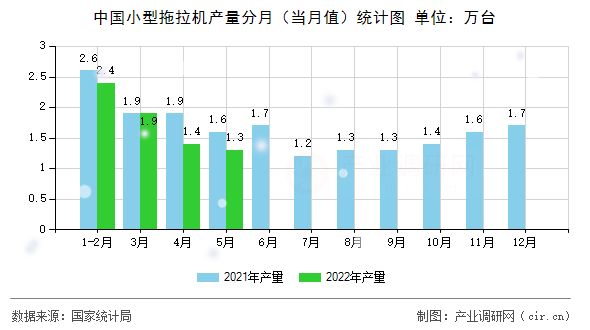 中國小型拖拉機(jī)產(chǎn)量分月(當(dāng)月值)統(tǒng)計圖 中國小型拖拉機(jī)產(chǎn)量分月(當(dāng)月值)統(tǒng)計圖