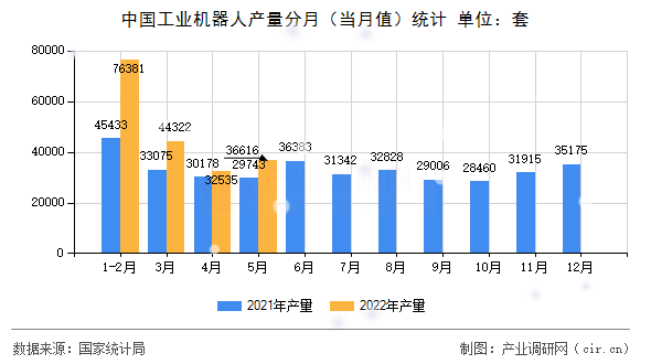 中國工業(yè)機(jī)器人產(chǎn)量分月(當(dāng)月值)統(tǒng)計(jì) 中國工業(yè)機(jī)器人產(chǎn)量分月(當(dāng)月值)統(tǒng)計(jì)