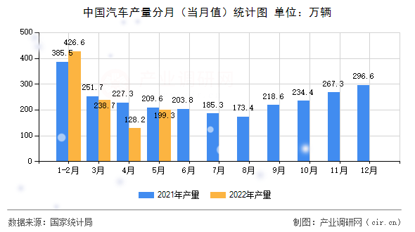 中國汽車產(chǎn)量分月（當月值）統(tǒng)計圖