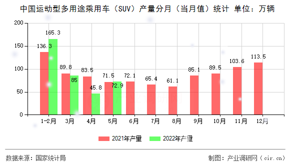 中國運(yùn)動(dòng)型多用途乘用車(SUV)產(chǎn)量分月(當(dāng)月值)統(tǒng)計(jì) 中國運(yùn)動(dòng)型多用途乘用車(SUV)產(chǎn)量分月(當(dāng)月值)統(tǒng)計(jì)