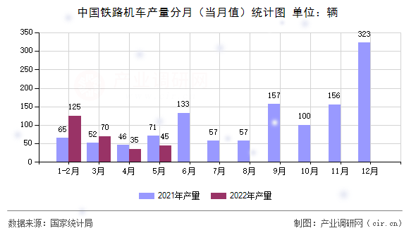 中國鐵路機(jī)車產(chǎn)量分月(當(dāng)月值)統(tǒng)計(jì)圖 中國鐵路機(jī)車產(chǎn)量分月(當(dāng)月值)統(tǒng)計(jì)圖