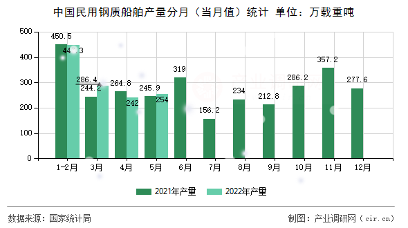 中國民用鋼質(zhì)船舶產(chǎn)量分月(當(dāng)月值)統(tǒng)計 中國民用鋼質(zhì)船舶產(chǎn)量分月(當(dāng)月值)統(tǒng)計