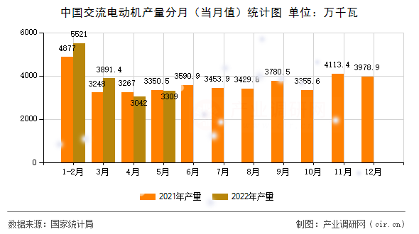 中國(guó)交流電動(dòng)機(jī)產(chǎn)量分月(當(dāng)月值)統(tǒng)計(jì)圖 中國(guó)交流電動(dòng)機(jī)產(chǎn)量分月(當(dāng)月值)統(tǒng)計(jì)圖