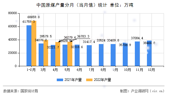 中國原煤產(chǎn)量分月(當(dāng)月值)統(tǒng)計 中國原煤產(chǎn)量分月(當(dāng)月值)統(tǒng)計