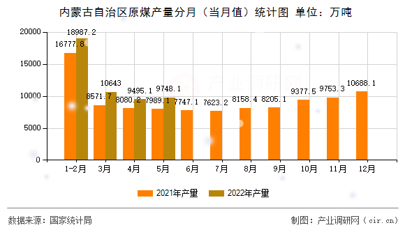 內(nèi)蒙古自治區(qū)原煤產(chǎn)量分月(當(dāng)月值)統(tǒng)計(jì)圖 內(nèi)蒙古自治區(qū)原煤產(chǎn)量分月(當(dāng)月值)統(tǒng)計(jì)圖