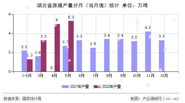 湖北省原煤產量分月(當月值)統(tǒng)計 湖北省原煤產量分月(當月值)統(tǒng)計