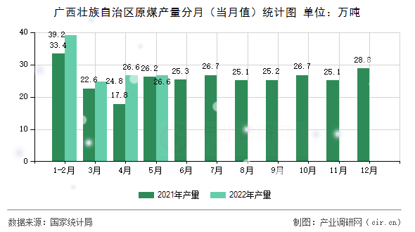 廣西壯族自治區(qū)原煤產量分月(當月值)統(tǒng)計圖 廣西壯族自治區(qū)原煤產量分月(當月值)統(tǒng)計圖