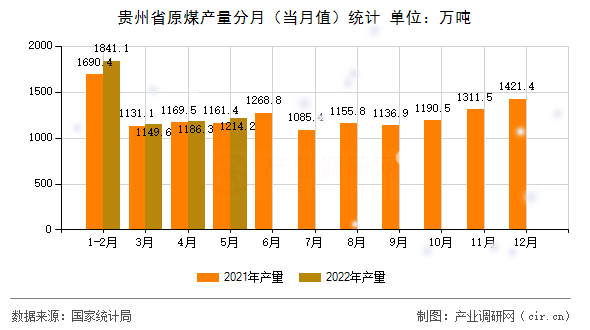 貴州省原煤產(chǎn)量分月（當(dāng)月值）統(tǒng)計(jì)