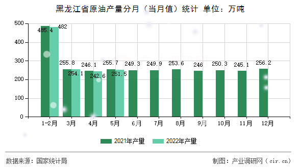 黑龍江省原油產(chǎn)量分月(當(dāng)月值)統(tǒng)計 黑龍江省原油產(chǎn)量分月(當(dāng)月值)統(tǒng)計