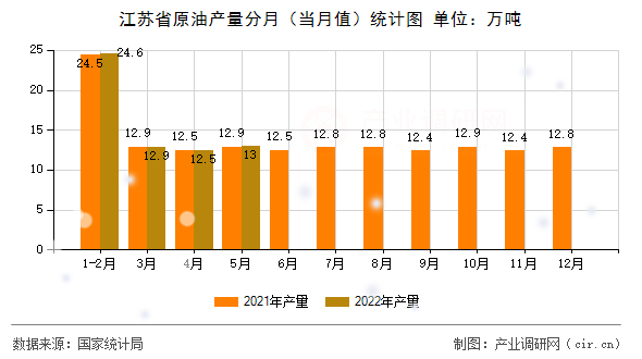 江蘇省原油產(chǎn)量分月(當(dāng)月值)統(tǒng)計(jì)圖 江蘇省原油產(chǎn)量分月(當(dāng)月值)統(tǒng)計(jì)圖
