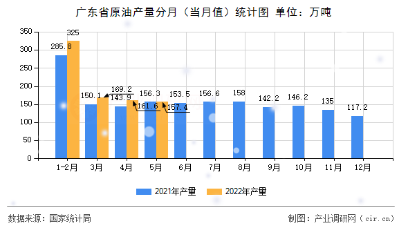 廣東省原油產(chǎn)量分月(當(dāng)月值)統(tǒng)計(jì)圖 廣東省原油產(chǎn)量分月(當(dāng)月值)統(tǒng)計(jì)圖
