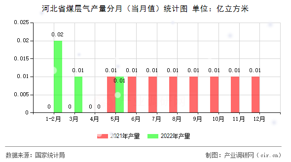 河北省煤層氣產(chǎn)量分月(當(dāng)月值)統(tǒng)計圖 河北省煤層氣產(chǎn)量分月(當(dāng)月值)統(tǒng)計圖