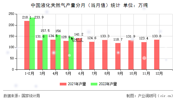 中國(guó)液化天然氣產(chǎn)量分月（當(dāng)月值）統(tǒng)計(jì)