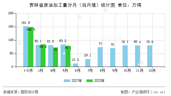 吉林省原油加工量分月(當月值)統(tǒng)計圖 吉林省原油加工量分月(當月值)統(tǒng)計圖