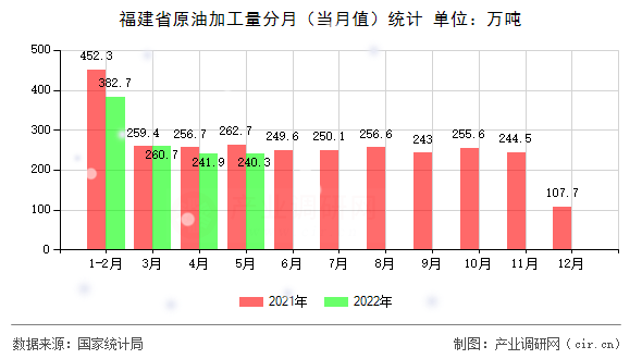福建省原油加工量分月(當(dāng)月值)統(tǒng)計(jì) 福建省原油加工量分月(當(dāng)月值)統(tǒng)計(jì)