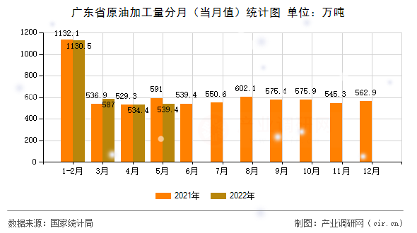 廣東省原油加工量分月（當(dāng)月值）統(tǒng)計(jì)圖
