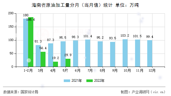 海南省原油加工量分月(當(dāng)月值)統(tǒng)計(jì) 海南省原油加工量分月(當(dāng)月值)統(tǒng)計(jì)