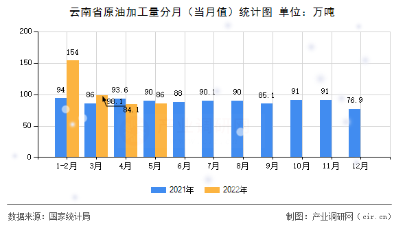 云南省原油加工量分月(當(dāng)月值)統(tǒng)計(jì)圖 云南省原油加工量分月(當(dāng)月值)統(tǒng)計(jì)圖