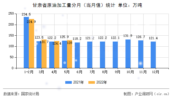 甘肅省原油加工量分月（當(dāng)月值）統(tǒng)計(jì)