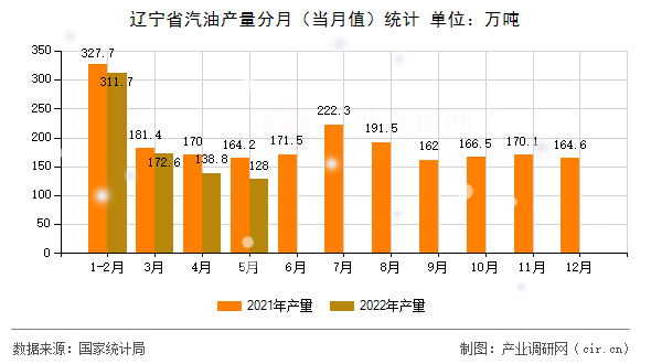 遼寧省汽油產量分月（當月值）統(tǒng)計