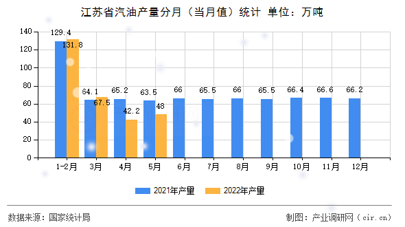 江蘇省汽油產(chǎn)量分月（當(dāng)月值）統(tǒng)計(jì)