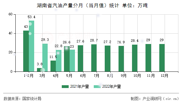 湖南省汽油產(chǎn)量分月(當(dāng)月值)統(tǒng)計 湖南省汽油產(chǎn)量分月(當(dāng)月值)統(tǒng)計