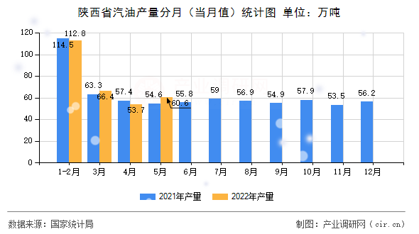 陜西省汽油產(chǎn)量分月(當(dāng)月值)統(tǒng)計圖 陜西省汽油產(chǎn)量分月(當(dāng)月值)統(tǒng)計圖