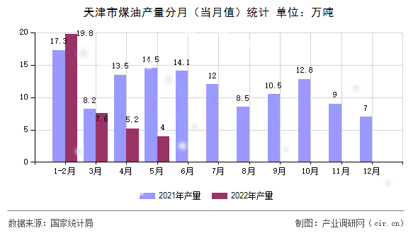 天津市煤油產(chǎn)量分月(當月值)統(tǒng)計 天津市煤油產(chǎn)量分月(當月值)統(tǒng)計