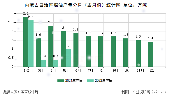 內(nèi)蒙古自治區(qū)煤油產(chǎn)量分月（當(dāng)月值）統(tǒng)計圖