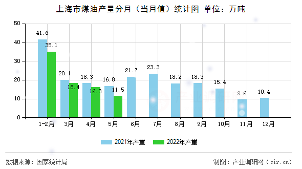 上海市煤油產量分月(當月值)統(tǒng)計圖 上海市煤油產量分月(當月值)統(tǒng)計圖