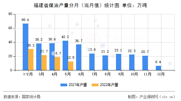 福建省煤油產(chǎn)量分月(當(dāng)月值)統(tǒng)計(jì)圖 福建省煤油產(chǎn)量分月(當(dāng)月值)統(tǒng)計(jì)圖
