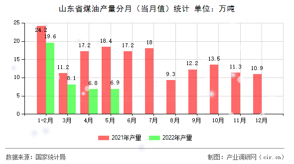 山東省煤油產(chǎn)量分月(當(dāng)月值)統(tǒng)計(jì) 山東省煤油產(chǎn)量分月(當(dāng)月值)統(tǒng)計(jì)