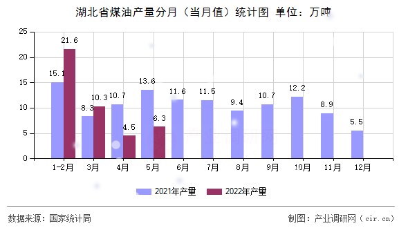 湖北省煤油產(chǎn)量分月(當(dāng)月值)統(tǒng)計(jì)圖 湖北省煤油產(chǎn)量分月(當(dāng)月值)統(tǒng)計(jì)圖