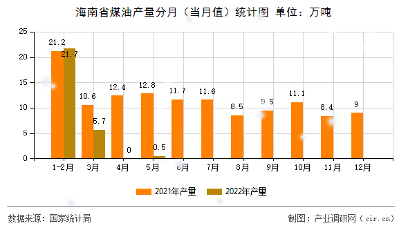 海南省煤油產(chǎn)量分月(當(dāng)月值)統(tǒng)計(jì)圖 海南省煤油產(chǎn)量分月(當(dāng)月值)統(tǒng)計(jì)圖