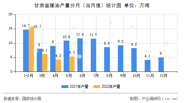 甘肅省煤油產(chǎn)量分月(當(dāng)月值)統(tǒng)計(jì)圖 甘肅省煤油產(chǎn)量分月(當(dāng)月值)統(tǒng)計(jì)圖
