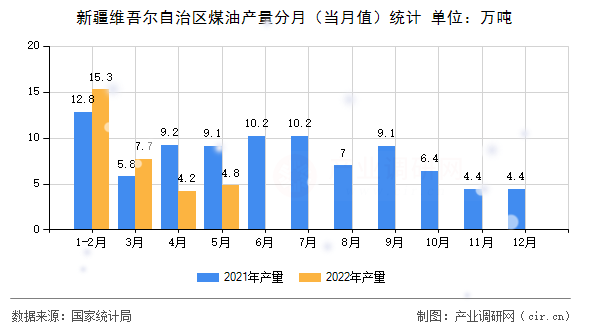 新疆維吾爾自治區(qū)煤油產(chǎn)量分月(當(dāng)月值)統(tǒng)計(jì) 新疆維吾爾自治區(qū)煤油產(chǎn)量分月(當(dāng)月值)統(tǒng)計(jì)