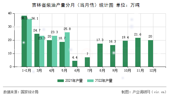 吉林省柴油產(chǎn)量分月(當(dāng)月值)統(tǒng)計圖 吉林省柴油產(chǎn)量分月(當(dāng)月值)統(tǒng)計圖