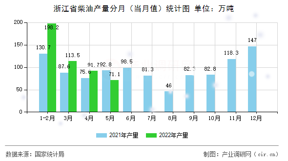 浙江省柴油產(chǎn)量分月(當(dāng)月值)統(tǒng)計圖 浙江省柴油產(chǎn)量分月(當(dāng)月值)統(tǒng)計圖