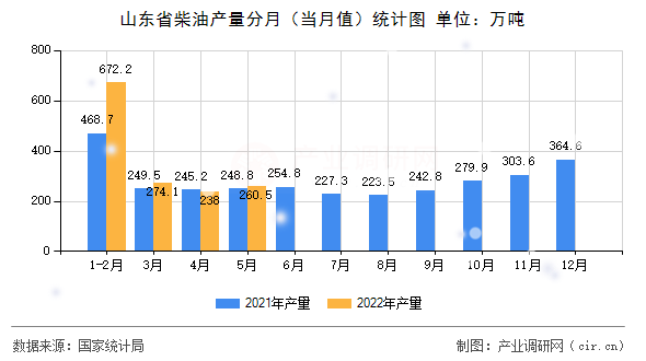 山東省柴油產(chǎn)量分月(當(dāng)月值)統(tǒng)計(jì)圖 山東省柴油產(chǎn)量分月(當(dāng)月值)統(tǒng)計(jì)圖
