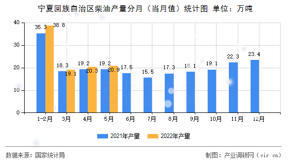 寧夏回族自治區(qū)柴油產(chǎn)量分月(當(dāng)月值)統(tǒng)計(jì)圖 寧夏回族自治區(qū)柴油產(chǎn)量分月(當(dāng)月值)統(tǒng)計(jì)圖