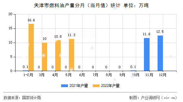 天津市燃料油產(chǎn)量分月(當(dāng)月值)統(tǒng)計 天津市燃料油產(chǎn)量分月(當(dāng)月值)統(tǒng)計