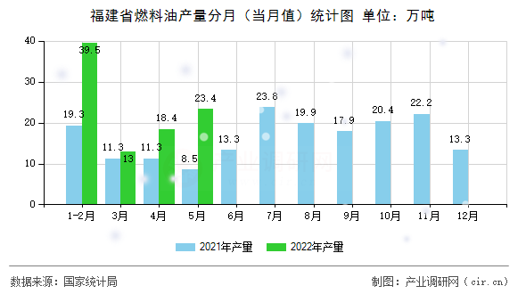 福建省燃料油產(chǎn)量分月(當月值)統(tǒng)計圖 福建省燃料油產(chǎn)量分月(當月值)統(tǒng)計圖