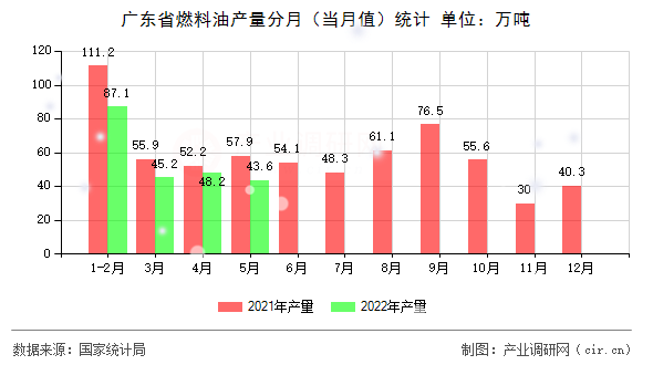 廣東省燃料油產(chǎn)量分月(當(dāng)月值)統(tǒng)計(jì) 廣東省燃料油產(chǎn)量分月(當(dāng)月值)統(tǒng)計(jì)