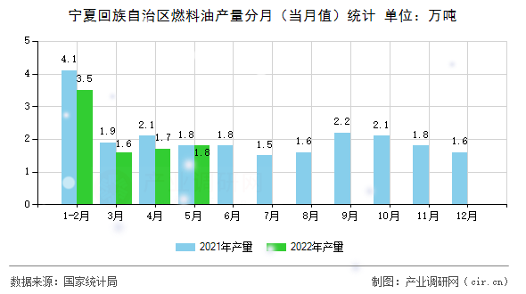 寧夏回族自治區(qū)燃料油產(chǎn)量分月(當月值)統(tǒng)計 寧夏回族自治區(qū)燃料油產(chǎn)量分月(當月值)統(tǒng)計