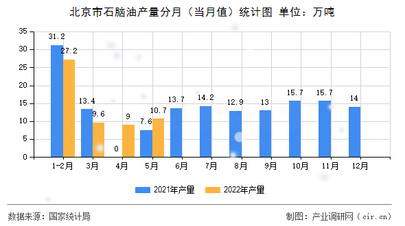 北京市石腦油產(chǎn)量分月（當(dāng)月值）統(tǒng)計(jì)圖