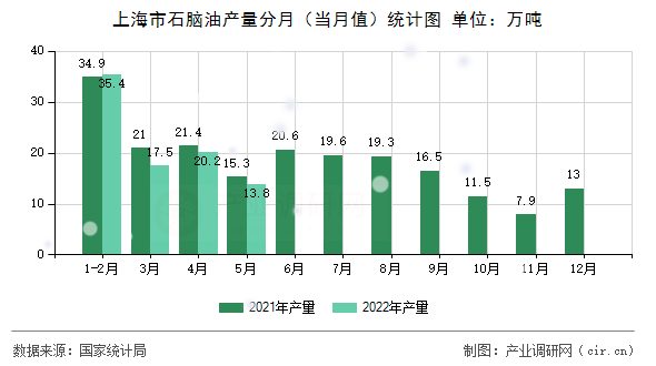 上海市石腦油產(chǎn)量分月（當月值）統(tǒng)計圖
