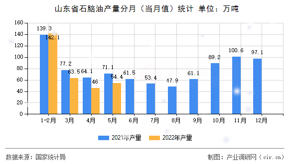山東省石腦油產(chǎn)量分月(當(dāng)月值)統(tǒng)計(jì) 山東省石腦油產(chǎn)量分月(當(dāng)月值)統(tǒng)計(jì)